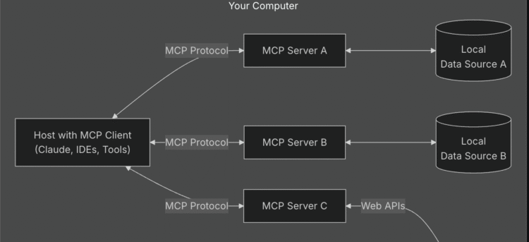 Model Context Protocol (MCP) 101 Model Context Protocol (MCP) 101